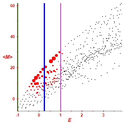 Peres lattice <M>